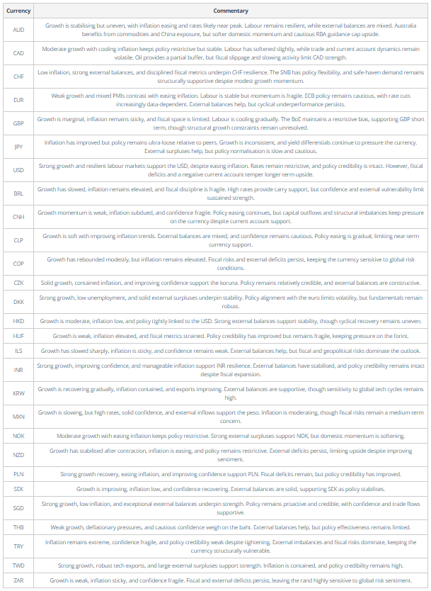 Forex Fundamental Analysis Commentary