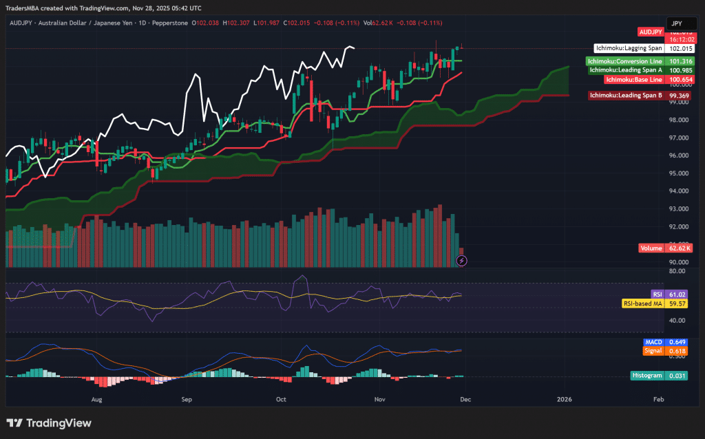 AUD/JPY