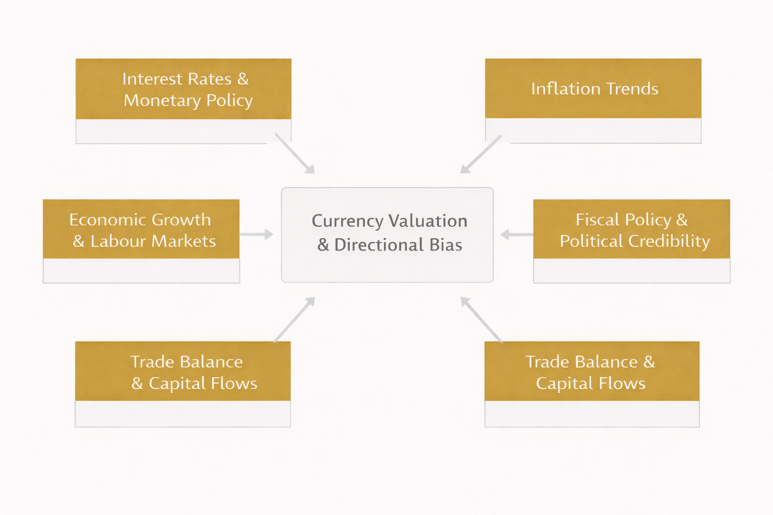 Forex fundamental analysis diagram showing interest rates, inflation, economic growth, trade balance, and fiscal policy driving currency valuation