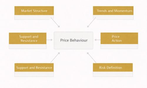 Forex technical analysis diagram showing market structure, trends, support and resistance, price action, and risk definition around price behaviour