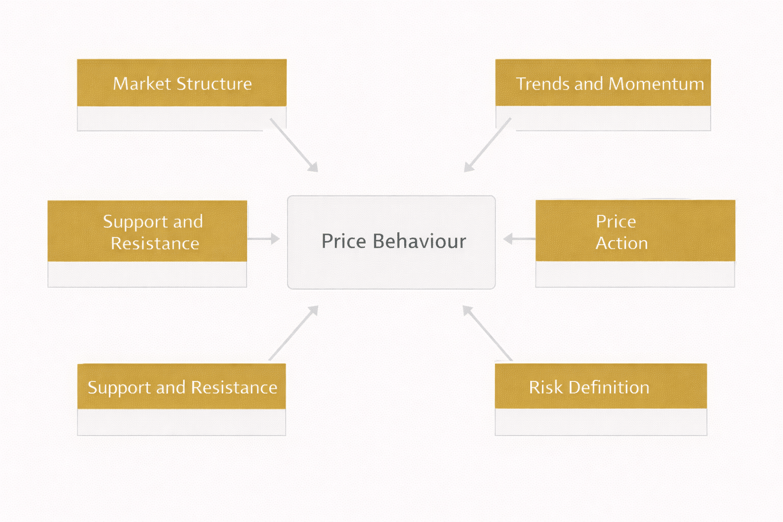 Forex Technical Analysis: The Complete Professional Guide