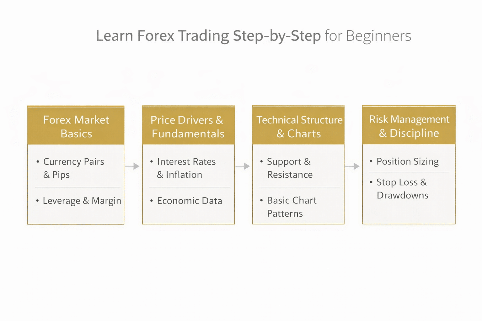 Learn forex trading step by step diagram showing market basics, price drivers, technical structure, and risk management for beginners